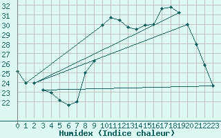 Courbe de l'humidex pour Saint-Jean-de-Vedas (34)