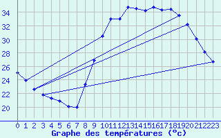 Courbe de tempratures pour Le Luc - Cannet des Maures (83)