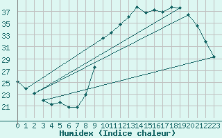 Courbe de l'humidex pour Bziers Cap d'Agde (34)