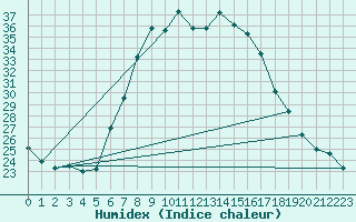 Courbe de l'humidex pour Holod