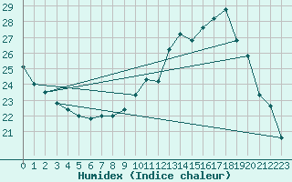 Courbe de l'humidex pour Montroy (17)