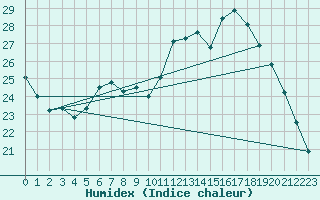 Courbe de l'humidex pour Corsept (44)