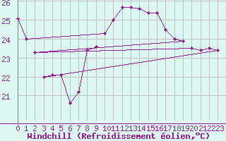 Courbe du refroidissement olien pour Leucate (11)