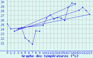 Courbe de tempratures pour Cap Bar (66)
