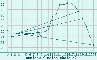 Courbe de l'humidex pour Ploeren (56)