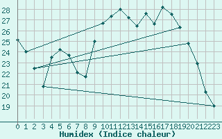 Courbe de l'humidex pour Hestrud (59)