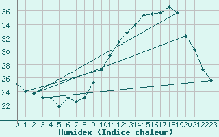 Courbe de l'humidex pour Toulouse-Blagnac (31)