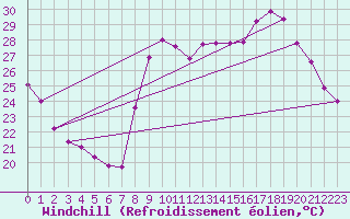 Courbe du refroidissement olien pour Cavalaire-sur-Mer (83)