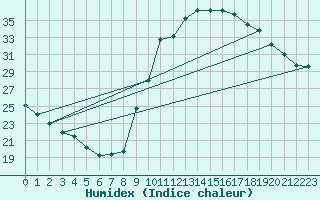 Courbe de l'humidex pour Le Luc - Cannet des Maures (83)