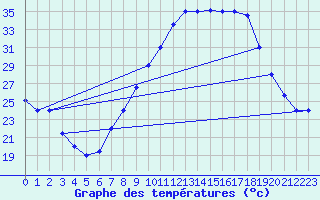 Courbe de tempratures pour Ouarzazate
