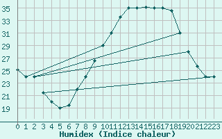 Courbe de l'humidex pour Ouarzazate