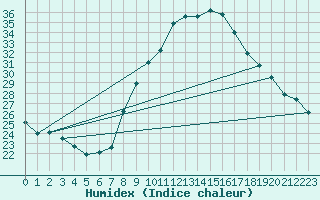 Courbe de l'humidex pour Plasencia