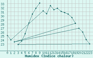 Courbe de l'humidex pour Chojnice