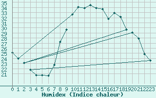 Courbe de l'humidex pour Combs-la-Ville (77)