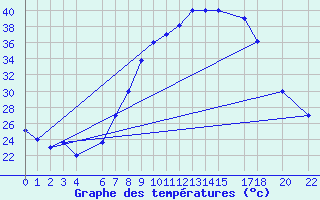 Courbe de tempratures pour El Borma