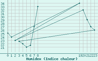 Courbe de l'humidex pour Tiaret