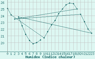 Courbe de l'humidex pour Samatan (32)