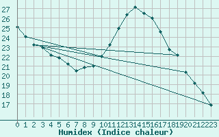 Courbe de l'humidex pour La Rochelle - Aerodrome (17)