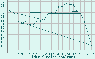 Courbe de l'humidex pour Christnach (Lu)