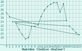 Courbe de l'humidex pour Saint-Bonnet-de-Four (03)