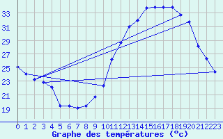 Courbe de tempratures pour Le Vigan (30)