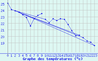 Courbe de tempratures pour Porreres