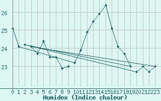 Courbe de l'humidex pour Bares