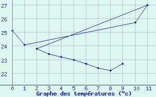 Courbe de tempratures pour Maceio