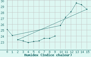 Courbe de l'humidex pour Aigrefeuille d'Aunis (17)