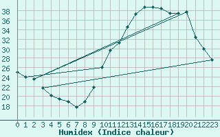 Courbe de l'humidex pour Lagarrigue (81)