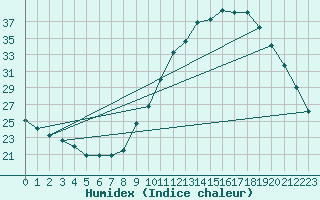 Courbe de l'humidex pour Ruffiac (47)