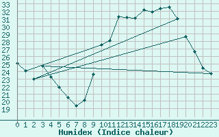 Courbe de l'humidex pour Puissalicon (34)