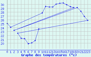 Courbe de tempratures pour Verges (Esp)