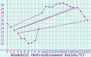 Courbe du refroidissement olien pour Verges (Esp)