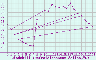 Courbe du refroidissement olien pour Cavalaire-sur-Mer (83)