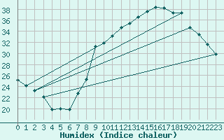 Courbe de l'humidex pour Guret (23)