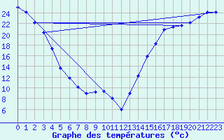 Courbe de tempratures pour Cardston