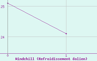 Courbe du refroidissement �olien pour Millau (12)