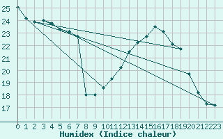 Courbe de l'humidex pour L'Huisserie (53)