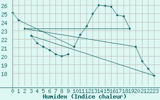 Courbe de l'humidex pour Trappes (78)