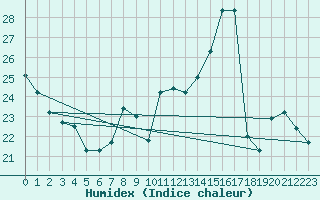 Courbe de l'humidex pour Rosnay (36)