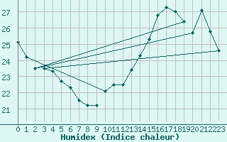 Courbe de l'humidex pour Cabestany (66)