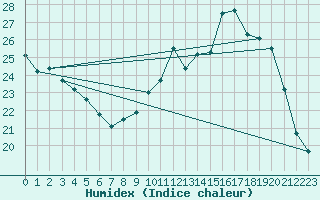 Courbe de l'humidex pour Toussus-le-Noble (78)