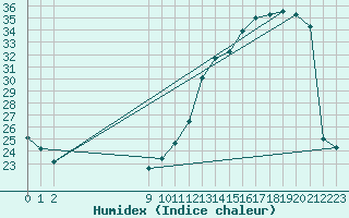 Courbe de l'humidex pour Baron (33)