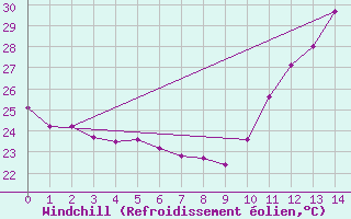 Courbe du refroidissement olien pour Valenca Do Piaui
