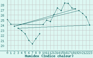 Courbe de l'humidex pour Pointe de Socoa (64)