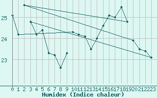 Courbe de l'humidex pour Pointe de Chassiron (17)