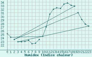 Courbe de l'humidex pour Dax (40)