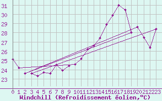 Courbe du refroidissement olien pour Bouveret