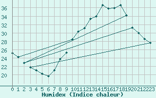 Courbe de l'humidex pour Don Benito